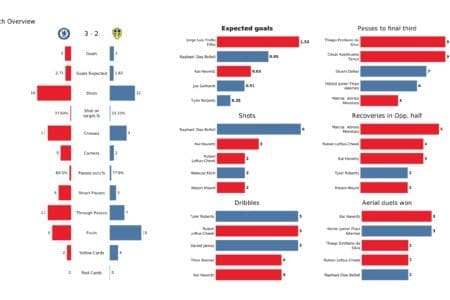 Premier League 2021/22: Chelsea vs Leeds - post-match data viz and stats