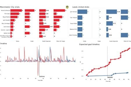 Premier League 2021/22: Man City vs Leeds - post-match data viz and stats