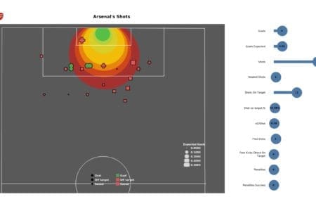 Premier League 2021/22: Leeds vs Arsenal - post-match data viz and stats