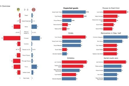 Premier League 2021/22: Leeds vs Brentford - post-match data viz and stats