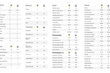 Premier League 2021/22: Leeds vs Newcastle - post-match data viz and stats