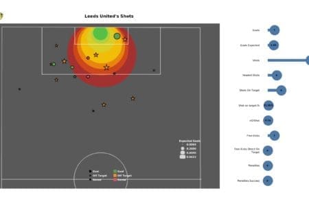 Premier League 2021/22: West Ham vs Leeds - post-match data viz and stats