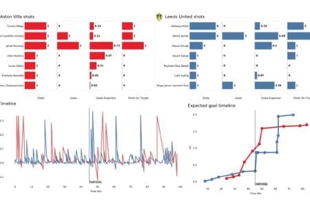 Premier League 2021/22: Aston Villa vs Leeds - post-match data viz and stats