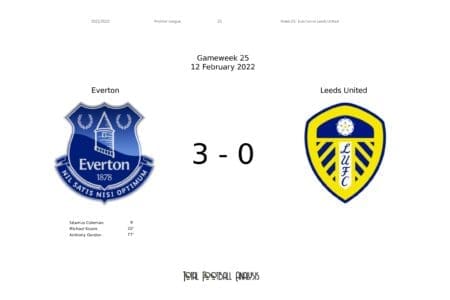 Premier League 2021/22: Everton vs Leeds - post-match data viz and stats