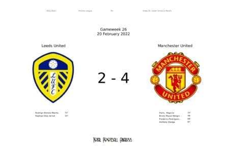 Premier League 2021/22: Leeds vs Man United - post-match data viz and stats