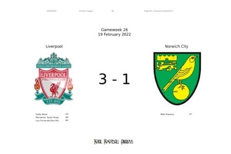 Premier League 2021/22: Liverpool vs Norwich - post-match data viz and stats