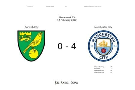 Premier League 2021/22: Norwich vs Man City - post-match data viz and stats