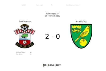 Premier League 2021/22: Southampton vs Norwich - post-match data viz and stats