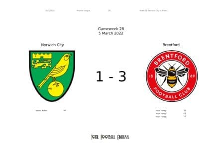 Premier League 2021/22: Norwich vs Brentford - data viz, stats and insights