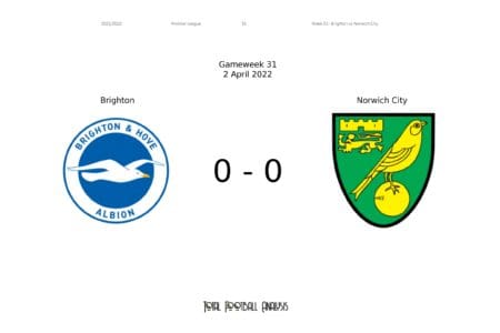 Premier League 2021/22: Brighton vs Norwich City - data viz, stats and insights