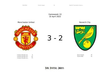 Premier League 2021/22: Manchester United vs Norwich City - data viz, stats and insights