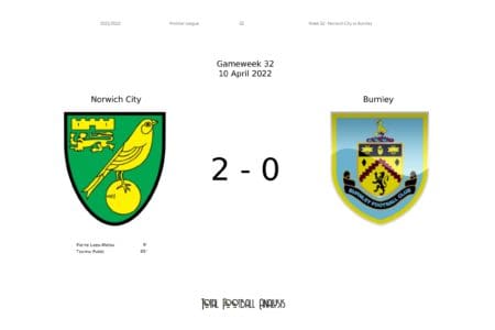 Premier League 2021/22: Norwich City vs Burnley - data viz, stats and insights