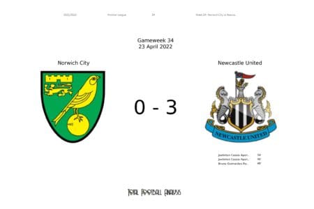 Premier League 2021/22: Norwich City vs Newcastle United - data viz, stats and insights