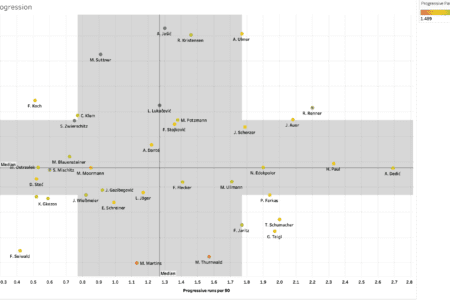 Finding the best full backs from Austrian Bundesliga – data analysis statistics