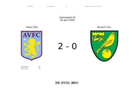 Premier League 2021/22: Aston Villa vs Norwich City - data viz, stats and insights