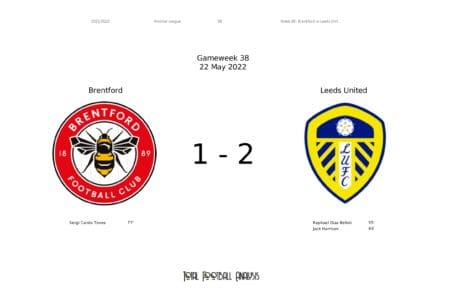 Premier League 2021/22: Brentford vs Leeds United - data viz, stats and insights