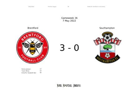 Premier League 2021/22: Brentford vs Southampton - data viz, stats and insights