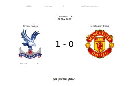 Premier League 2021/22: Crystal Palace vs Manchester United - data viz, stats and insights