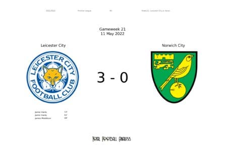 Premier League 2021/22: Leicester City vs Norwich City - data viz, stats and insights