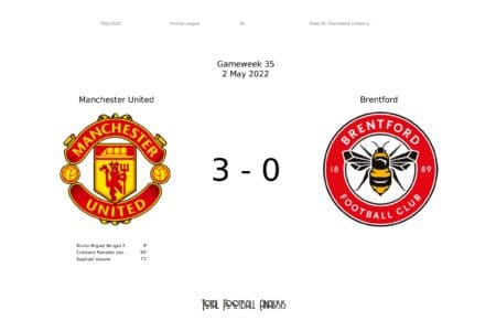 Premier League 2021/22: Manchester United vs Brentford - data viz, stats and insights