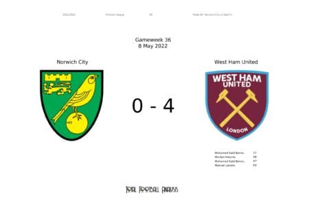 Premier League 2021/22: Norwich City vs West Ham United - data viz, stats and insights