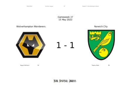 Premier League 2021/22: Wolves vs Norwich - data viz, stats and insights