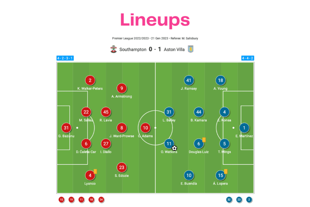 Premier League 2022/23: Southampton vs Aston Villa - data viz, stats and insights