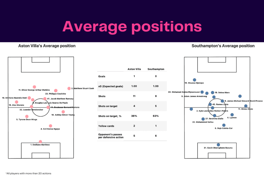 Premier League 2022/23: Southampton vs Aston Villa - data viz, stats and insights