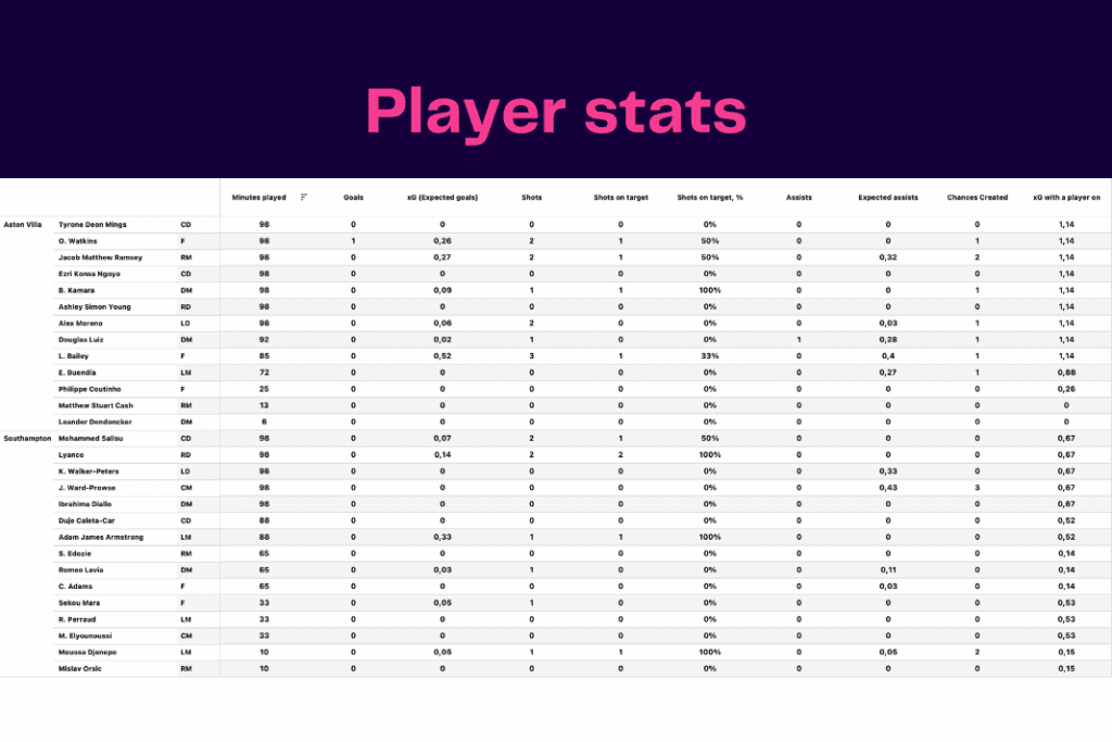 Premier League 2022/23: Southampton vs Aston Villa - data viz, stats and insights