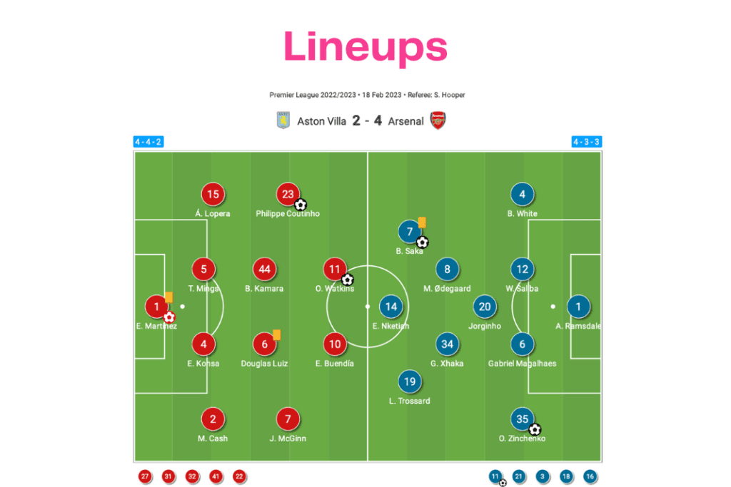 Premier League 2022/23: Aston Villa vs Arsenal - data viz, stats and insights