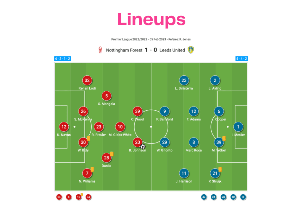 Premier League 2022/23: Nottingham Forest vs Leeds - data viz, stats and insights