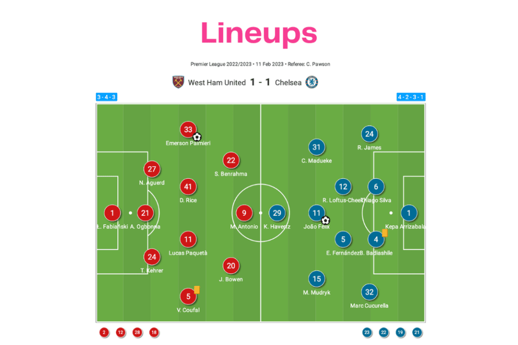 Premier League 2022/23: West Ham vs Chelsea - data viz, stats and insights