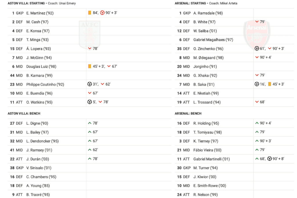 Premier League 2022/23: Aston Villa vs Arsenal - data viz, stats and insights