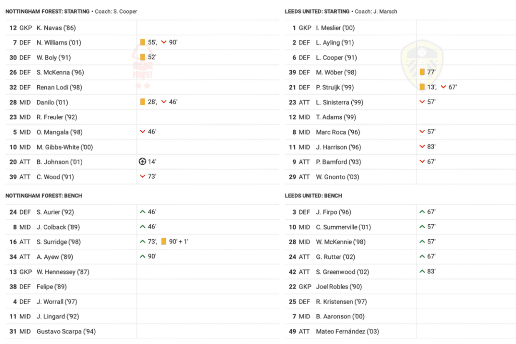 Premier League 2022/23: Nottingham Forest vs Leeds - data viz, stats and insights