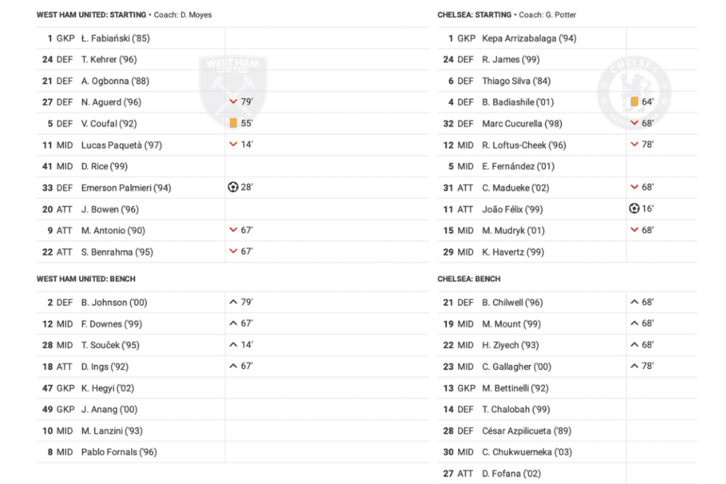 Premier League 2022/23: West Ham vs Chelsea - data viz, stats and insights