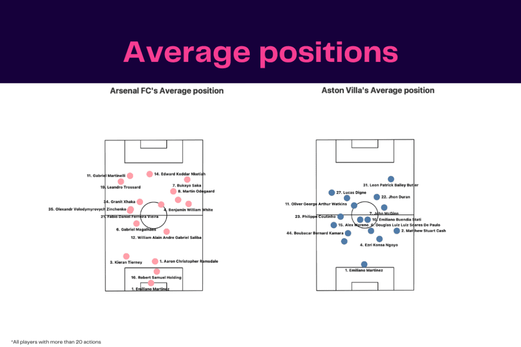 Premier League 2022/23: Aston Villa vs Arsenal - data viz, stats and insights