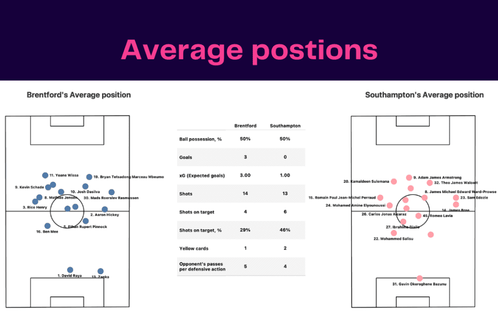 Premier League 2022/23: Brentford vs Southampton - data viz, stats and insights