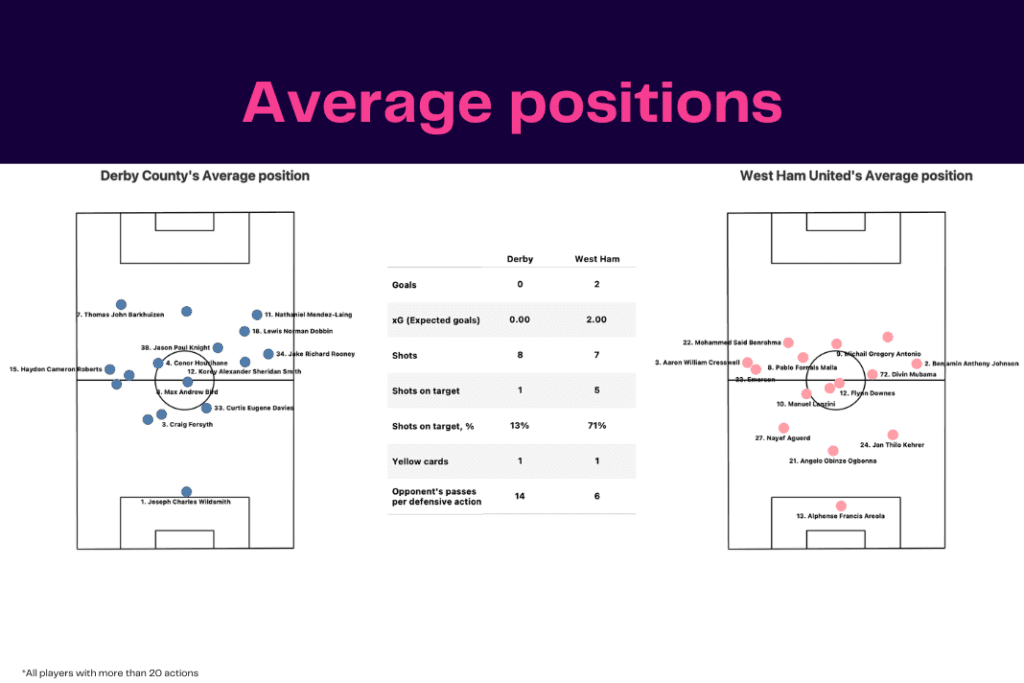 FA Cup 2022/23: Derby vs West Ham - data viz, stats and insights