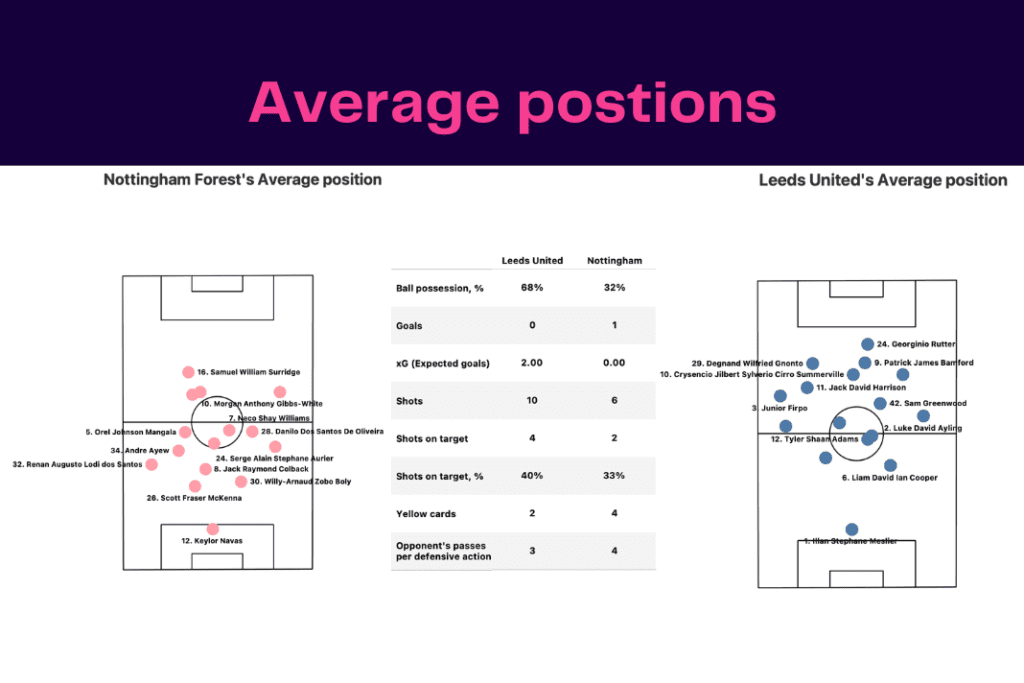 Premier League 2022/23: Nottingham Forest vs Leeds - data viz, stats and insights