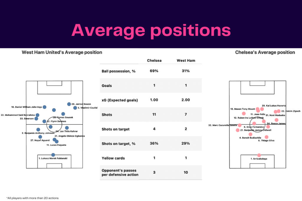 Premier League 2022/23: West Ham vs Chelsea - data viz, stats and insights