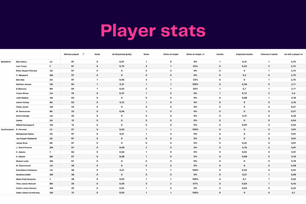 Premier League 2022/23: Brentford vs Southampton - data viz, stats and insights