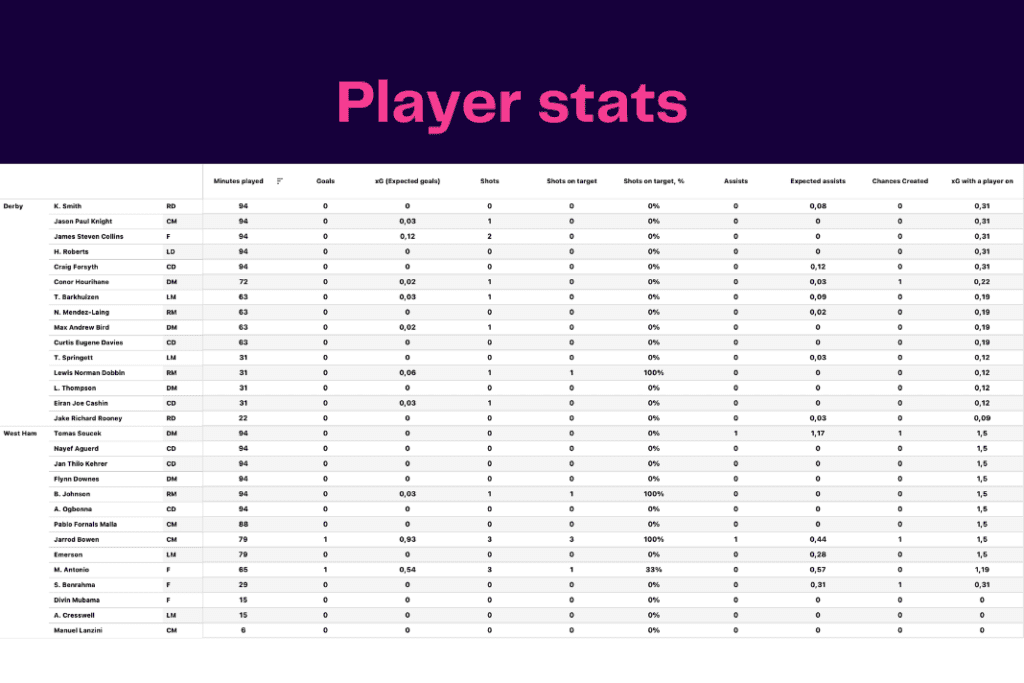 FA Cup 2022/23: Derby vs West Ham - data viz, stats and insights