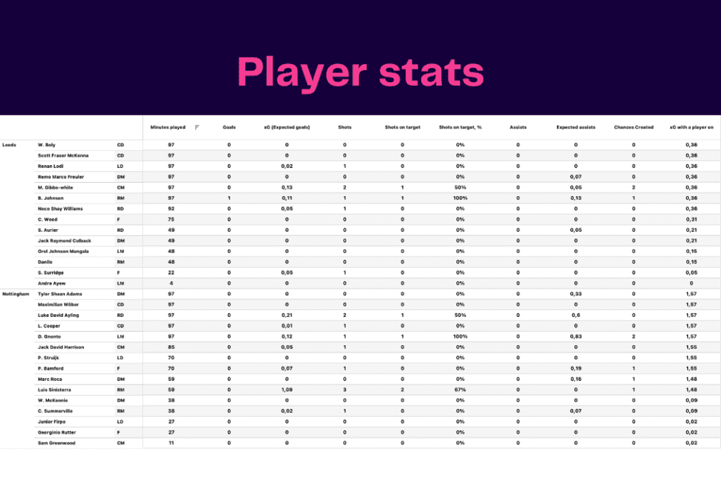 Premier League 2022/23: Nottingham Forest vs Leeds - data viz, stats and insights