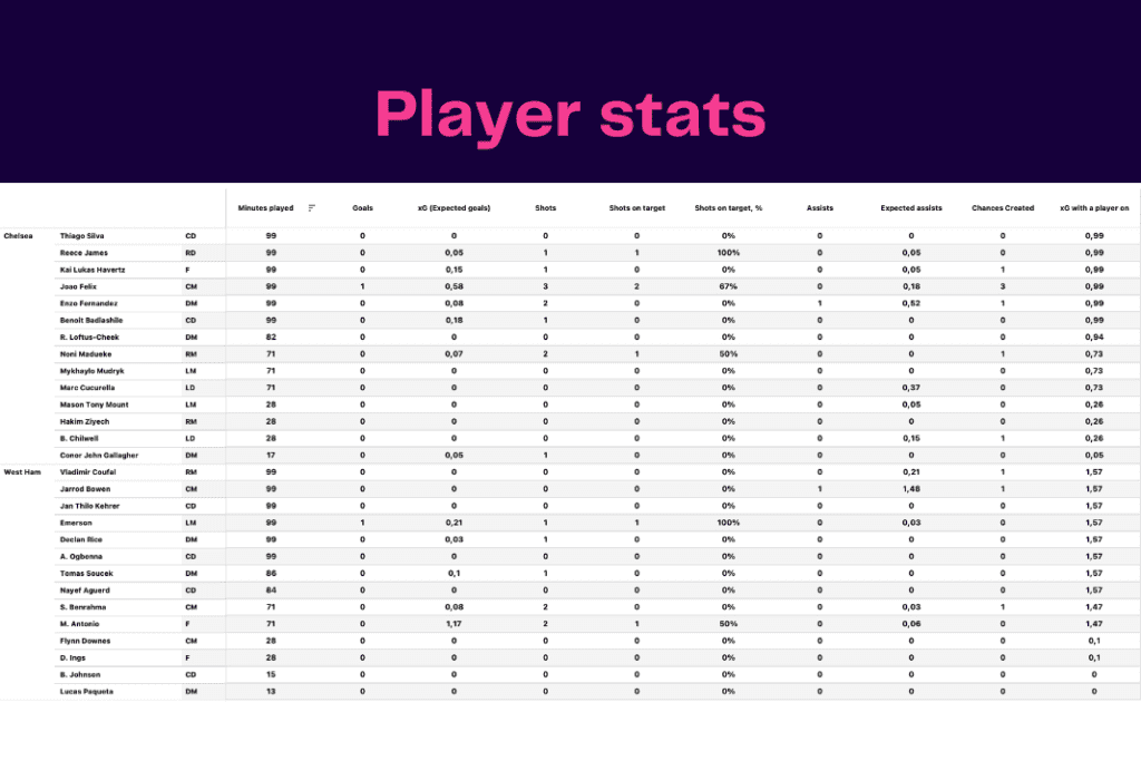 Premier League 2022/23: West Ham vs Chelsea - data viz, stats and insights