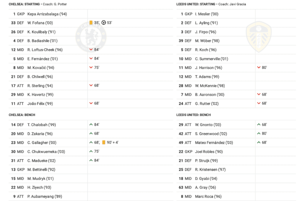 Premier League 2022/23: Chelsea vs Leeds - data viz, stats and insights