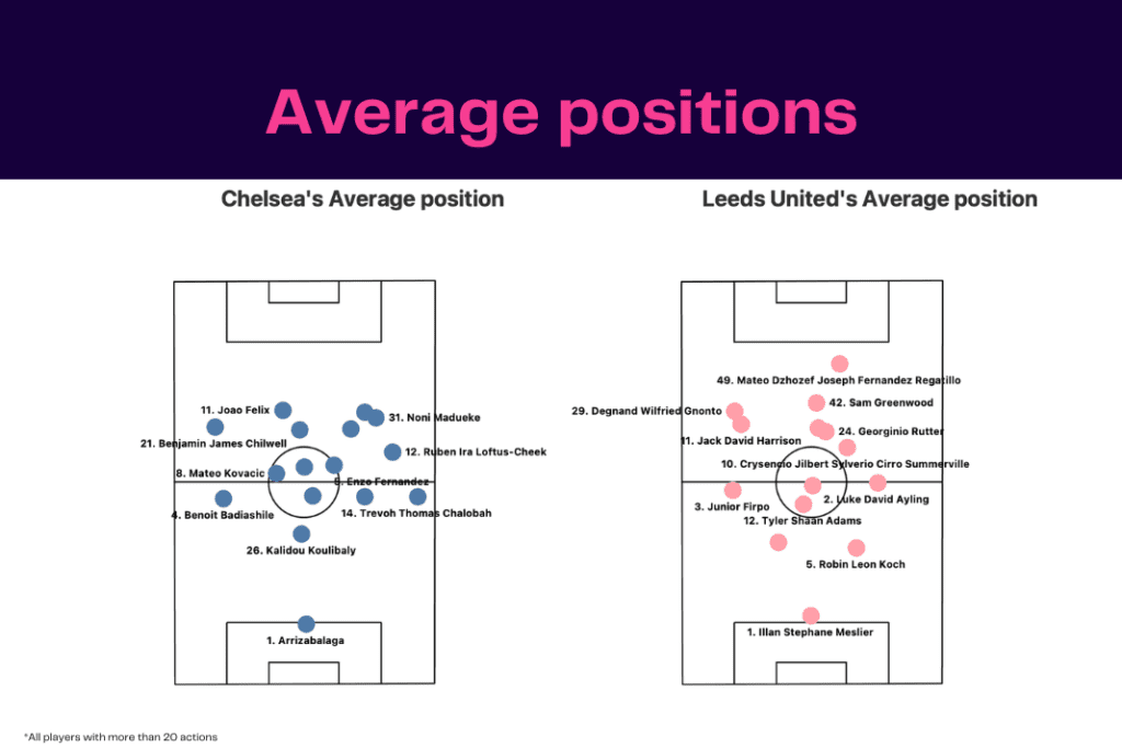 Premier League 2022/23: Chelsea vs Leeds - data viz, stats and insights