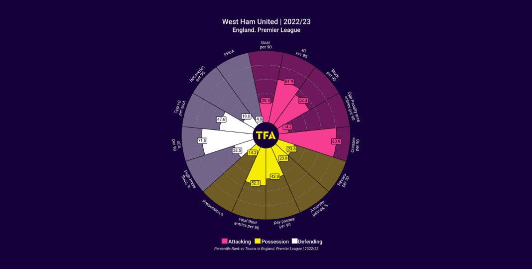 How West Ham United can improve after European success - data analysis