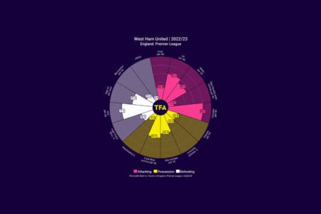 How West Ham United can improve after European success - data analysis