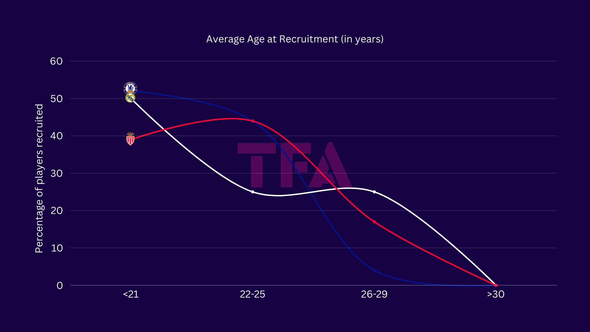 Youth vs. Experience: Recruitment Strategies in Europe's Top Football Clubs - data analysis statistics