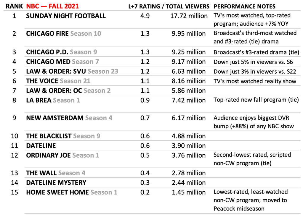 NBC Best Worst Ratings